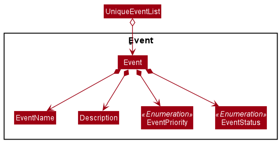 Structure of the Event Component