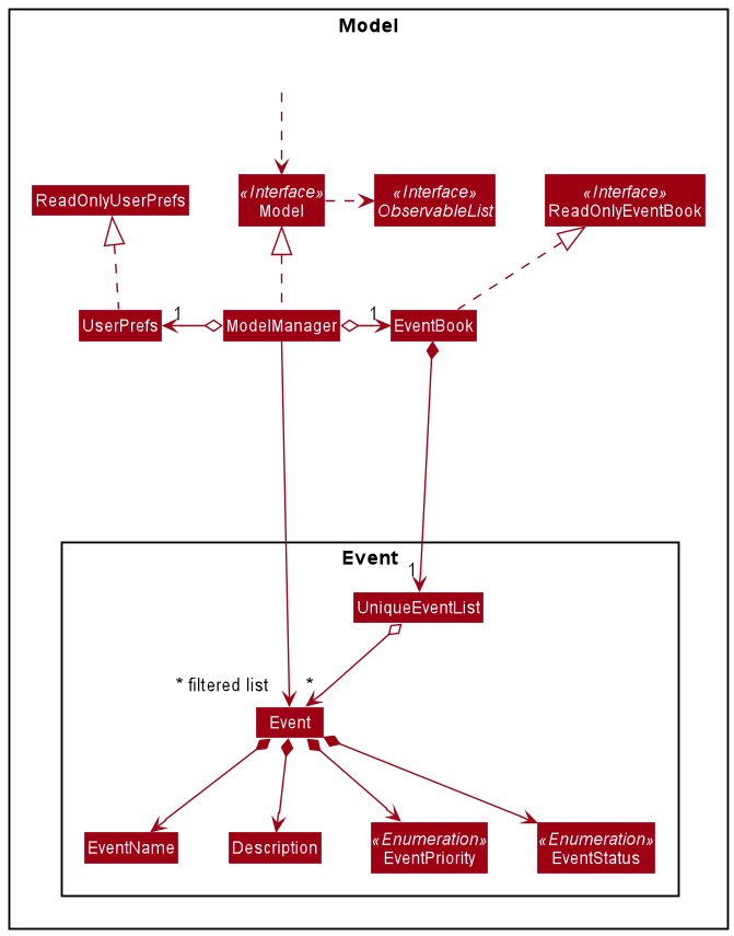 Structure of the Model Component