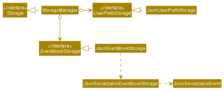 Structure of the Storage Component