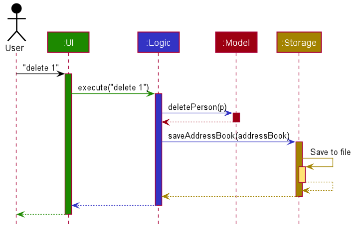 Architecture sequence diagram from the developer
guide